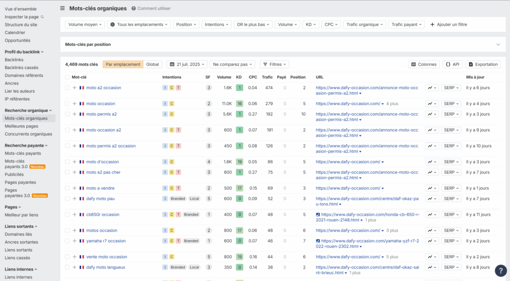 Tableau des mots clés organiques d'Ahrefs