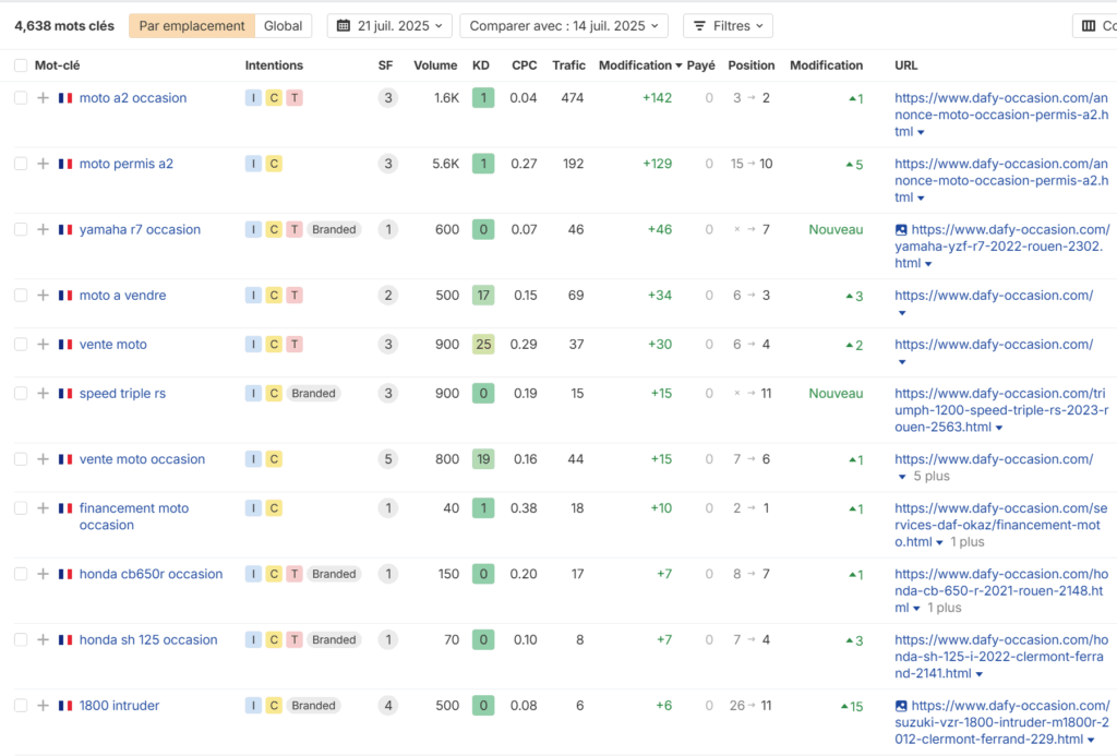 article boost seo adelantee tableau de mots clés organique