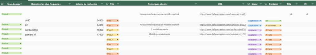 Le tableau des mots clés découverte de adelantee
