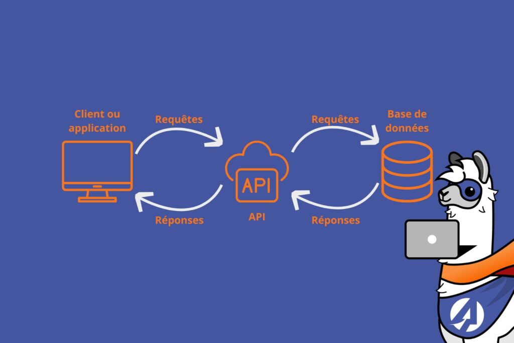 Schéma illustrant le fonctionnement d’une API avec les échanges de requêtes et réponses entre un client, une base de données et une interface de programmation.