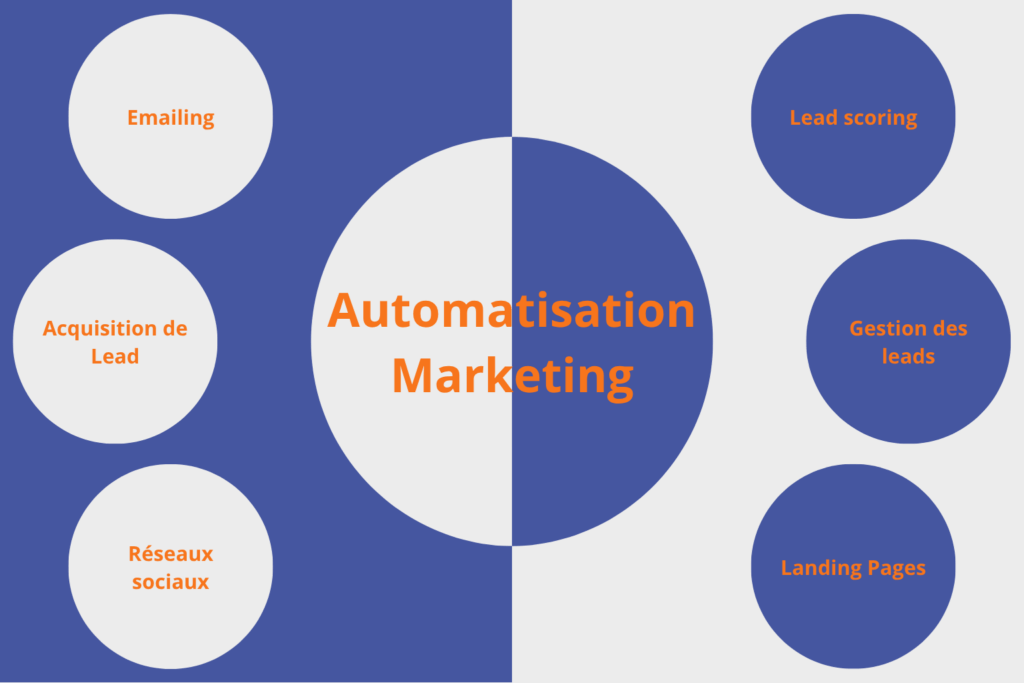 Schéma illustrant l’automatisation marketing avec les leviers emailing, réseaux sociaux, lead scoring et gestion des leads.
