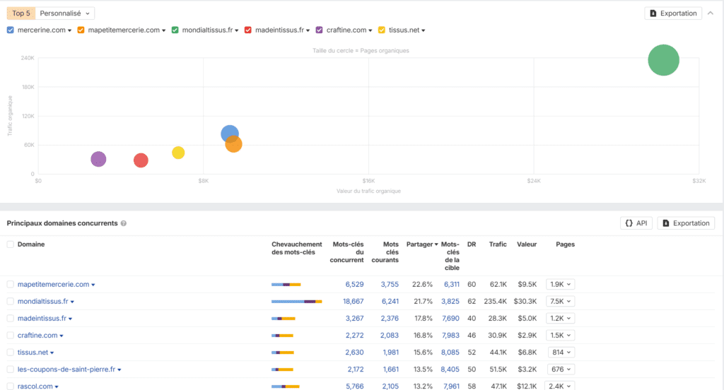 Graphique d’analyse concurrentielle montrant la comparaison du trafic organique et de la valeur des mots-clés entre mercerine.com, mapetitemercerie.com, mondialtissus.fr et d’autres sites concurrents.