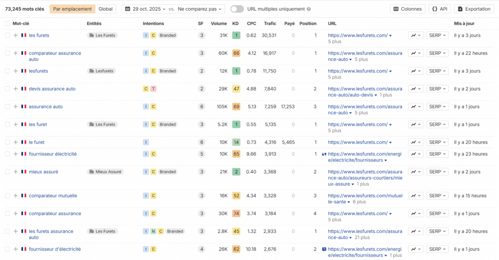 Capture d’écran d’un rapport SEO montrant les mots-clés positionnés du site LesFurets.com avec leur volume, difficulté, trafic et position sur Google.