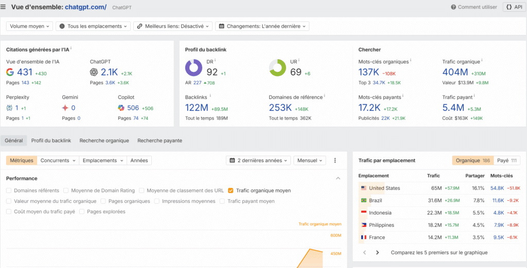 Capture d’écran présentant l’autorité de domaine de ChatGPT avec un Domain Rating de 92, plus de 122 millions de backlinks et un trafic organique mondial.