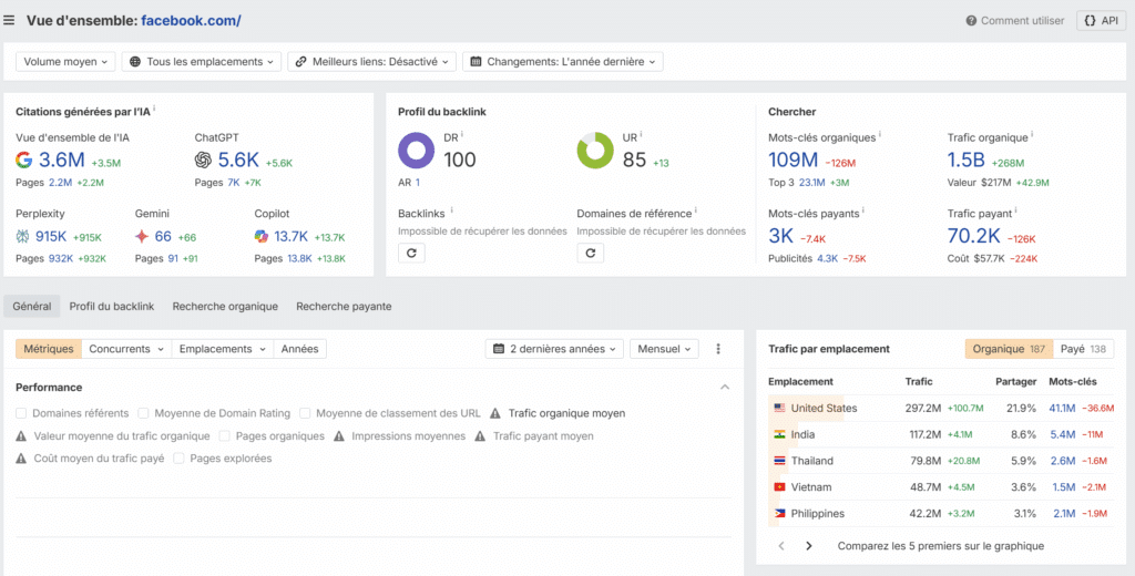 Capture d’écran présentant l’autorité de domaine et le PageRank de Facebook.com, avec un Domain Rating de 100 et un trafic organique dépassant 1,5 milliard de visites mensuelles.
