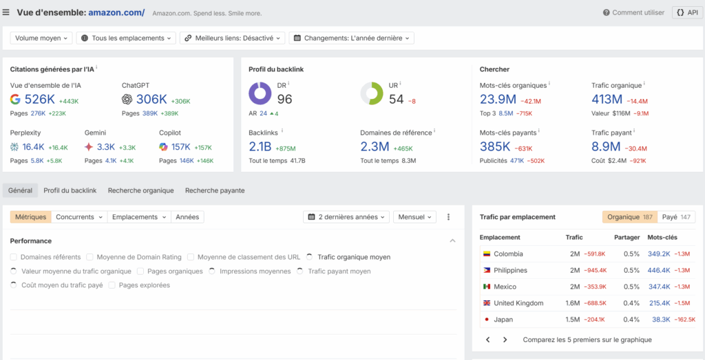 Capture d’écran montrant l’autorité de domaine et le profil de backlinks d’Amazon.com avec un Domain Rating de 96, 2,1 milliards de backlinks et plus de 2,3 millions de domaines référents.