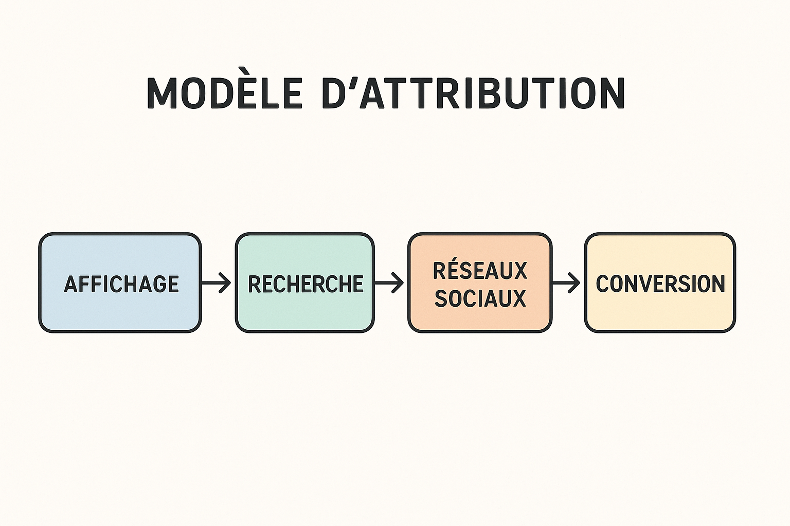 Schéma illustrant un modèle d’attribution marketing montrant les étapes du parcours client : affichage, recherche, réseaux sociaux et conversion.