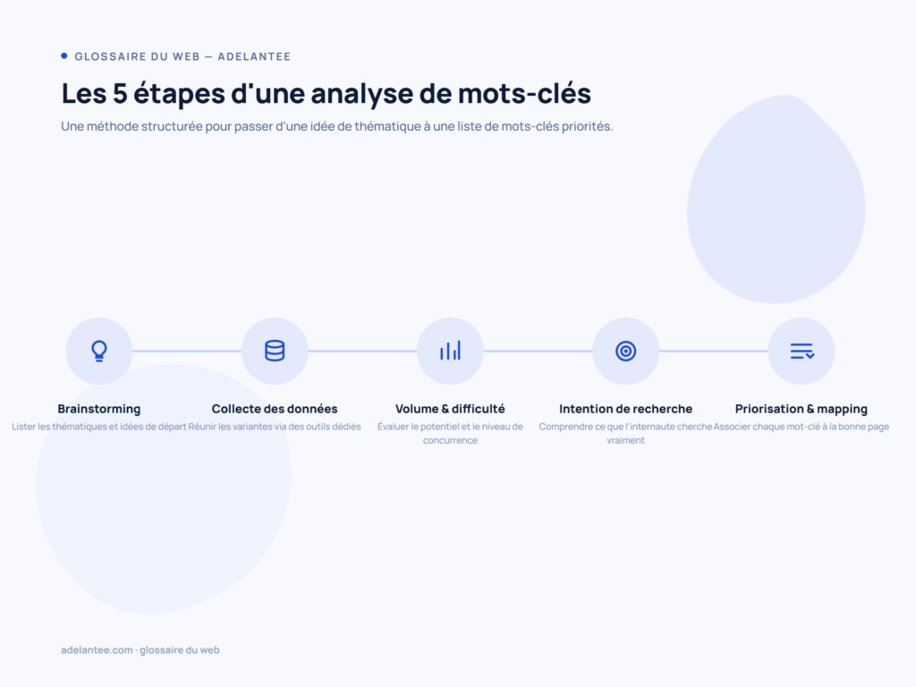 Les 5 étapes d'une analyse de mots-clés SEO