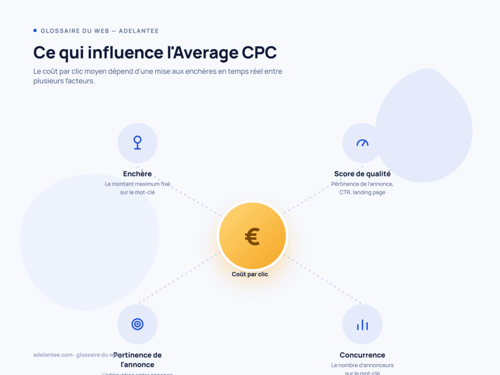 Les facteurs qui influencent l'Average CPC : enchère, score de qualité, pertinence, concurrence
