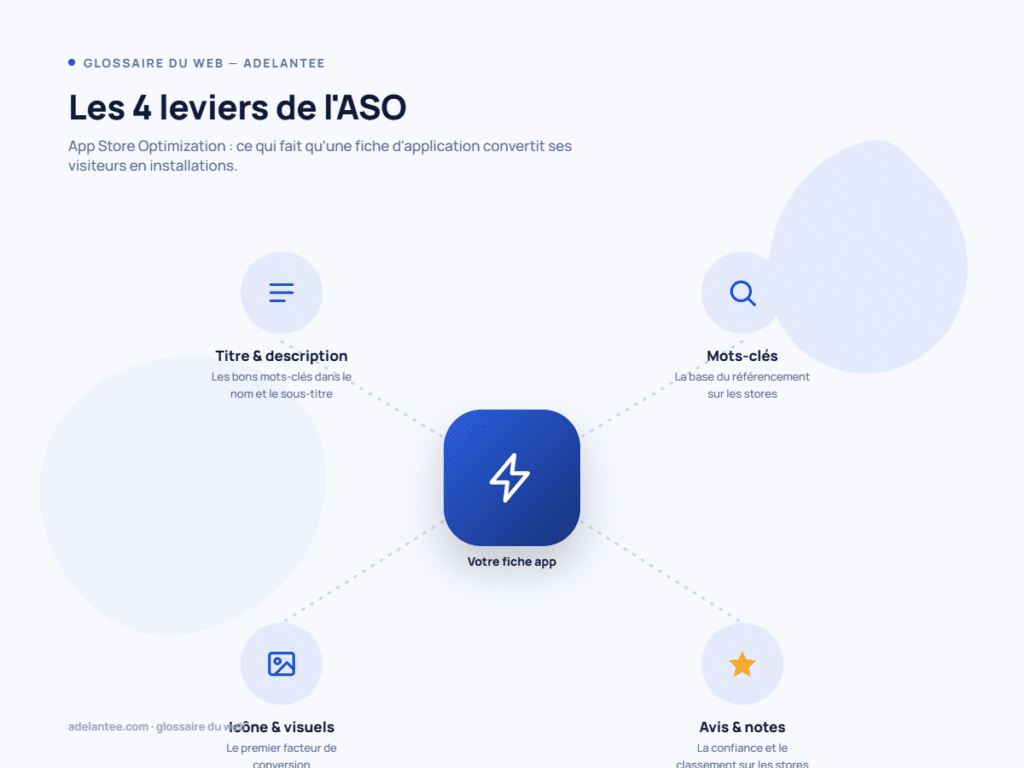 Les 4 leviers de l'App Store Optimization (ASO) : titre, mots-clés, visuels, avis