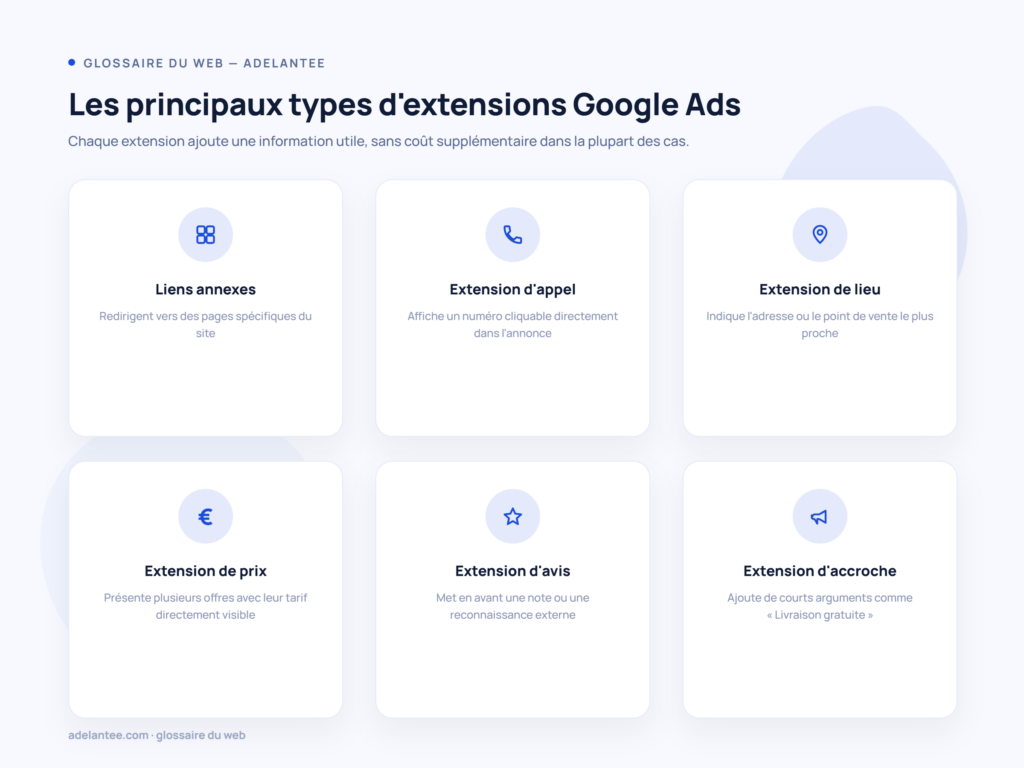 Les types d'extensions Google Ads : sitelinks, appel, lieu, prix, avis