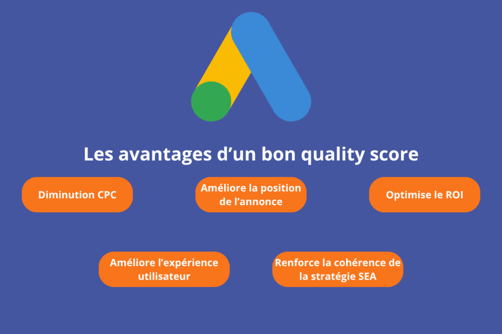 Illustration des avantages d’un bon Quality Score sur Google Ads : diminution du CPC, meilleure position, optimisation du ROI et cohérence stratégique SEA.