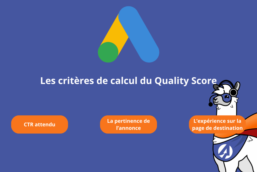 Illustration expliquant les critères de calcul du Quality Score Google Ads : CTR attendu, pertinence de l’annonce et expérience sur la page de destination.