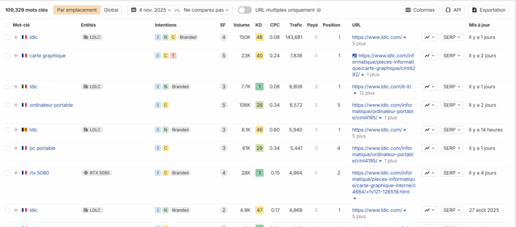 Capture d’écran d’un tableau d’analyse SEO montrant la difficulté de mots-clés (Keyword Difficulty) comme “LDLC”, “carte graphique”, “ordinateur portable” et “RTX 5080”, avec leurs volumes de recherche et positions Google.