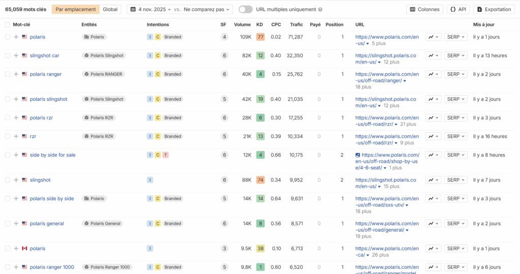 Tableau SEO montrant les mots-clés et leurs performances : volume, CPC, trafic et Keyword Difficulty.