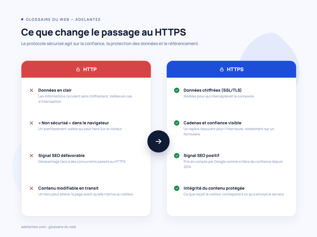 Comparaison entre HTTP et HTTPS sur le chiffrement, la confiance et le référencement