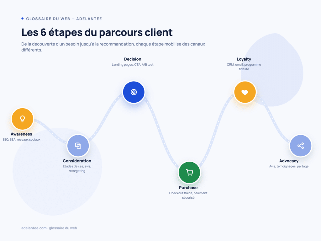 Les 6 étapes du parcours client : Awareness, Consideration, Decision, Purchase, Loyalty, Advocacy