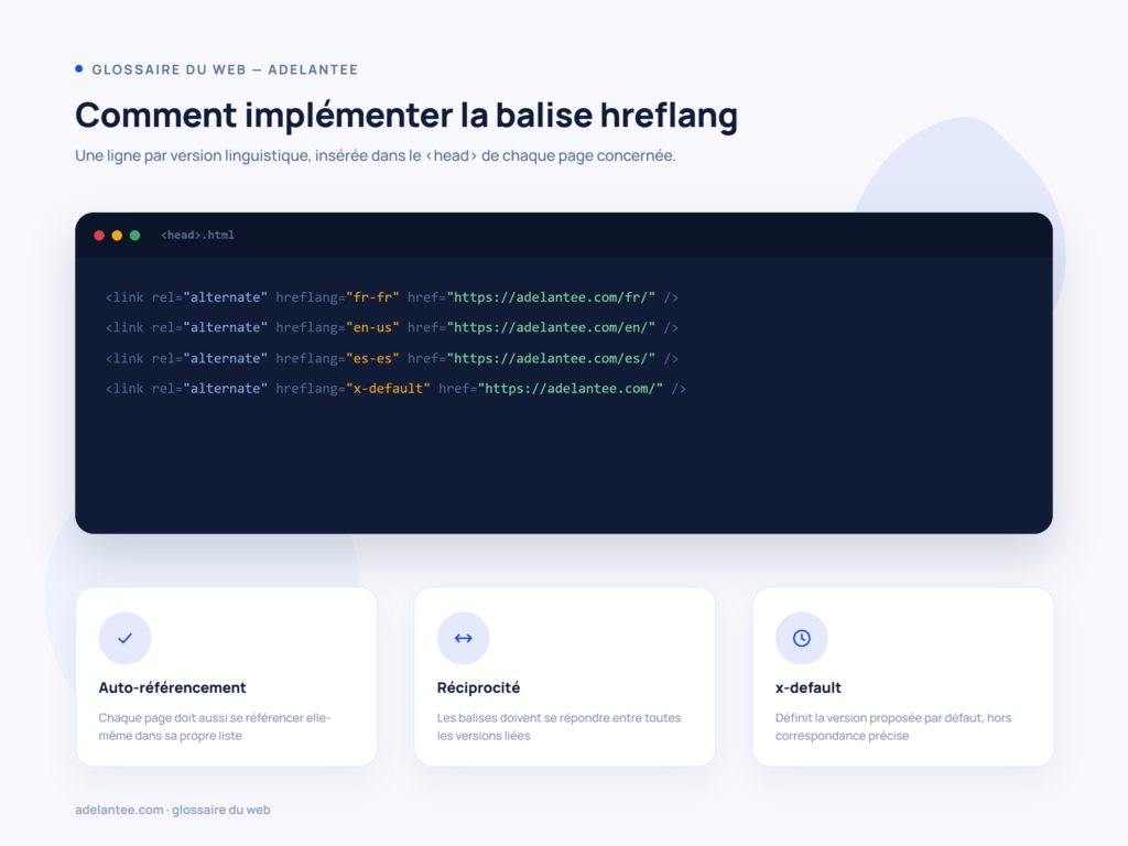 Exemple de code montrant l'implémentation des balises hreflang et les règles d'auto-référencement, réciprocité et x-default