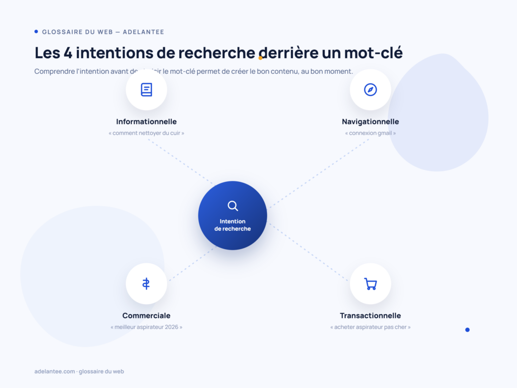 Schéma des 4 intentions de recherche liées à un mot-clé : informationnelle, navigationnelle, commerciale, transactionnelle