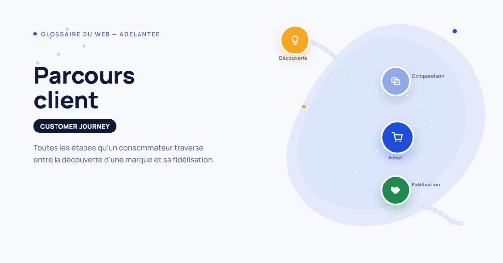 Parcours client (Customer Journey) : les étapes entre la découverte d'une marque et la fidélisation