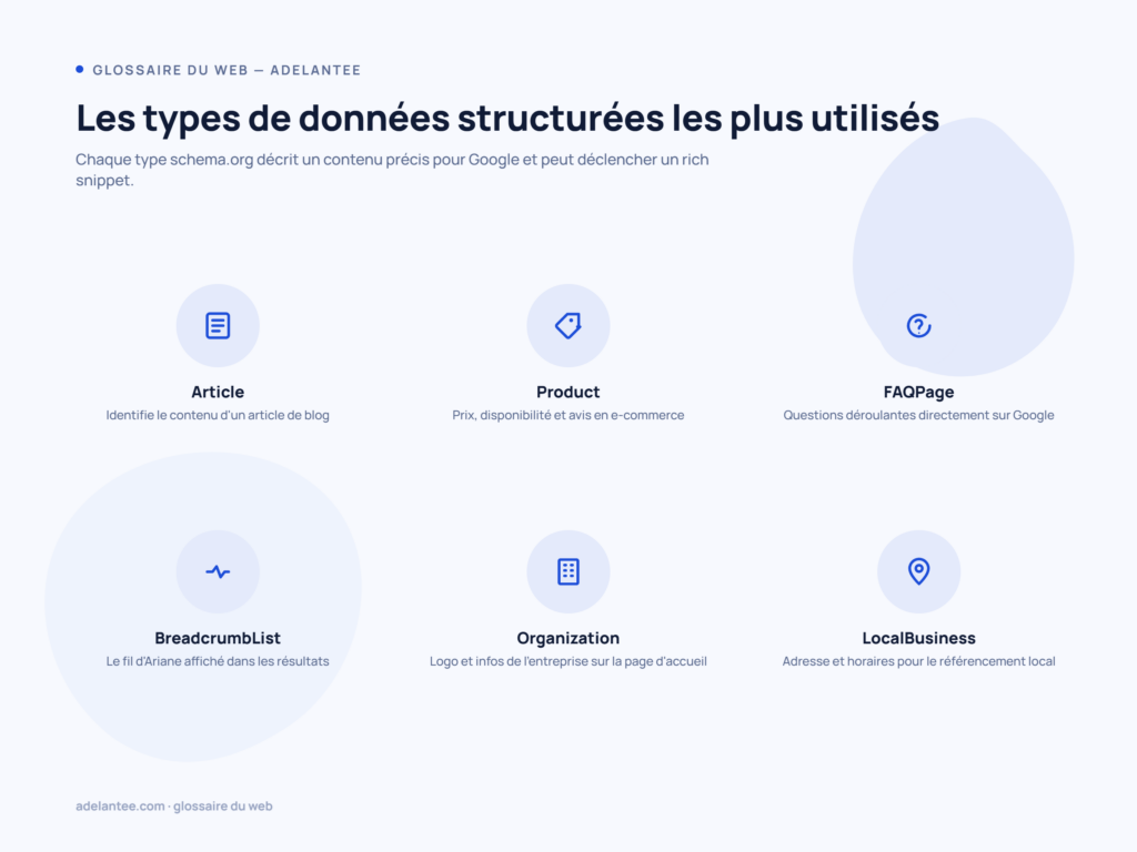 Les types de données structurées schema.org les plus utilisés : Article, Product, FAQPage, BreadcrumbList, Organization, LocalBusiness