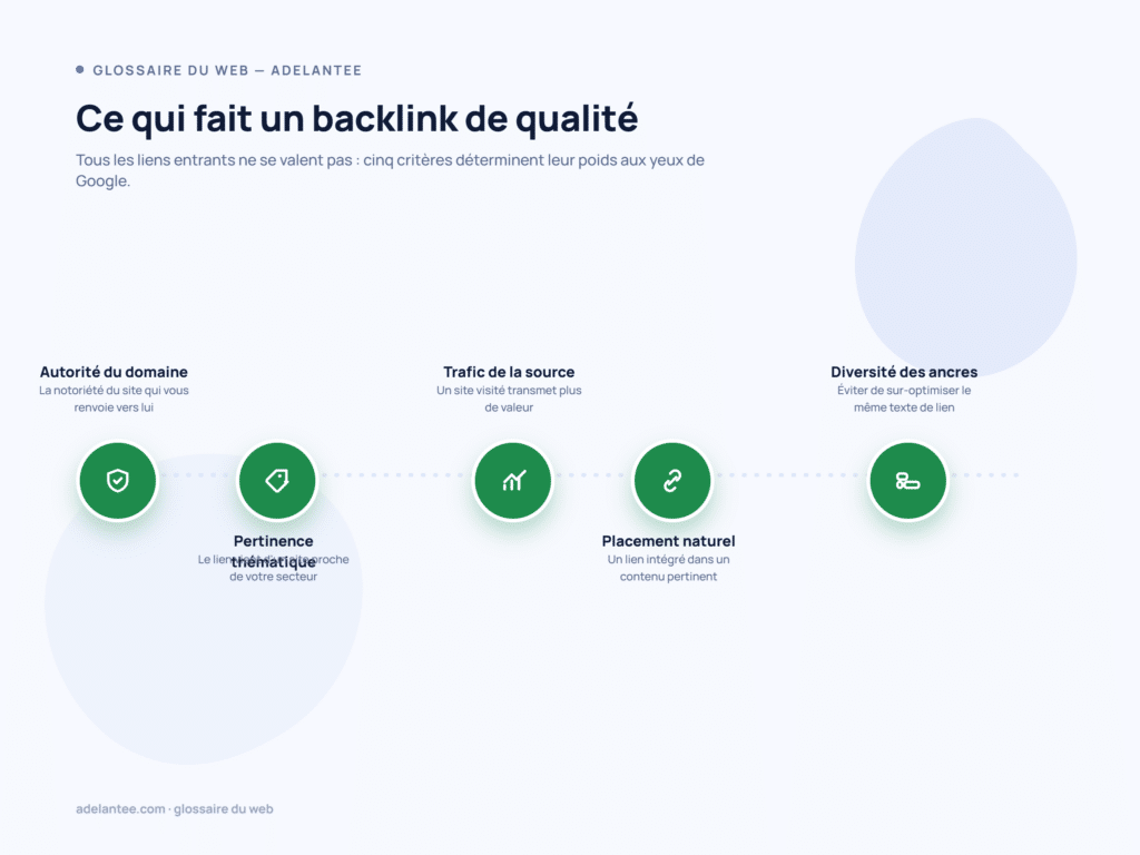 Les 5 critères de qualité d'un backlink : autorité, pertinence, trafic, placement naturel, ancres