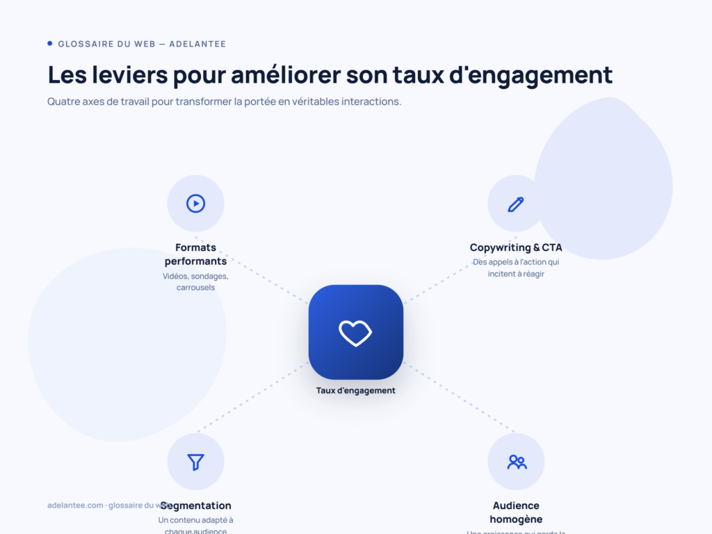 Les 4 leviers pour améliorer son taux d'engagement : formats, copywriting, segmentation, audience