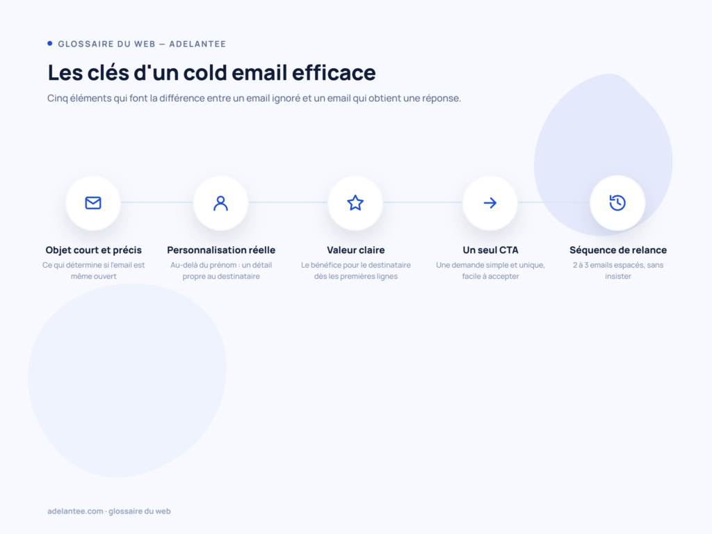 Timeline des 5 clés d'un cold email efficace : objet, personnalisation, valeur, CTA, relance
