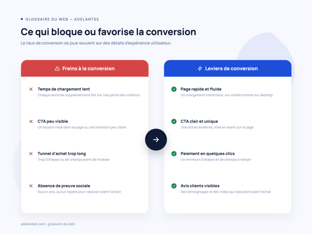 Comparaison entre les freins et les leviers qui influencent le taux de conversion d'un site