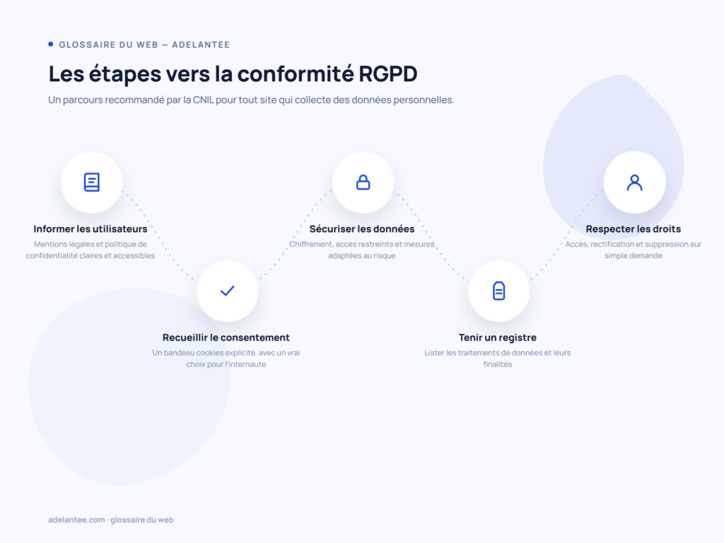 Parcours en 5 étapes pour être conforme au RGPD selon les recommandations de la CNIL