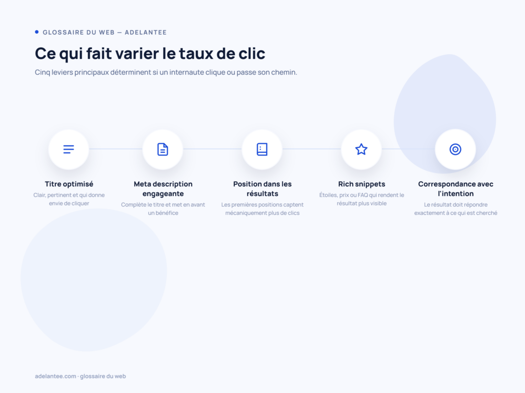 Timeline des 5 leviers qui influencent le taux de clic : titre, meta description, position, rich snippets, intention