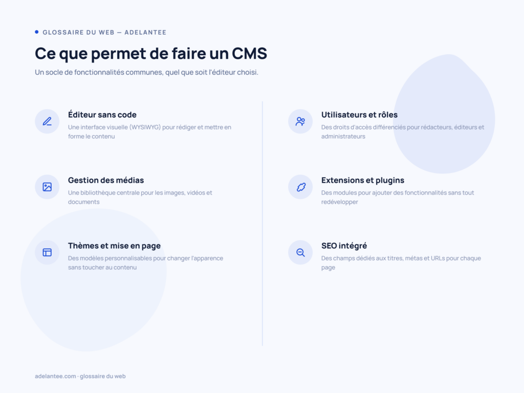 Liste des 6 fonctionnalités principales d'un CMS : éditeur, médias, thèmes, utilisateurs, plugins, SEO