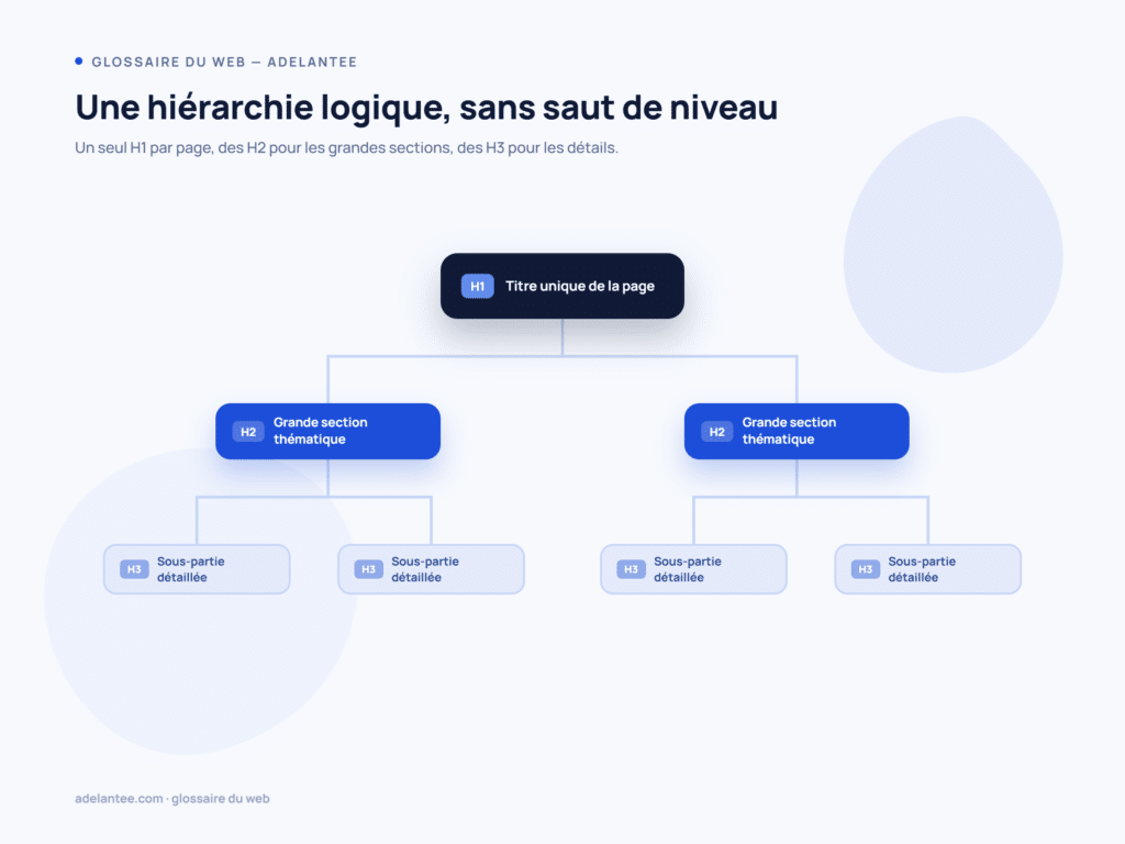 Hiérarchie logique des balises H1, H2, H3 : un titre unique, des sections, des sous-parties