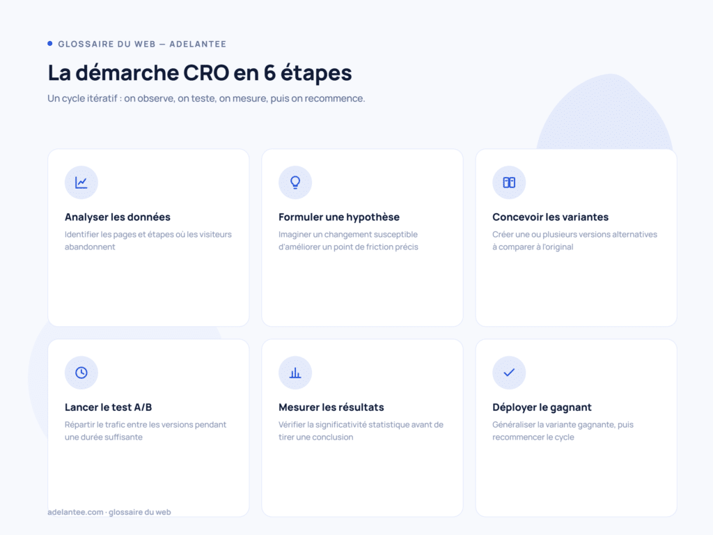 Les 6 étapes de la démarche CRO : analyse, hypothèse, variantes, test A/B, mesure, déploiement