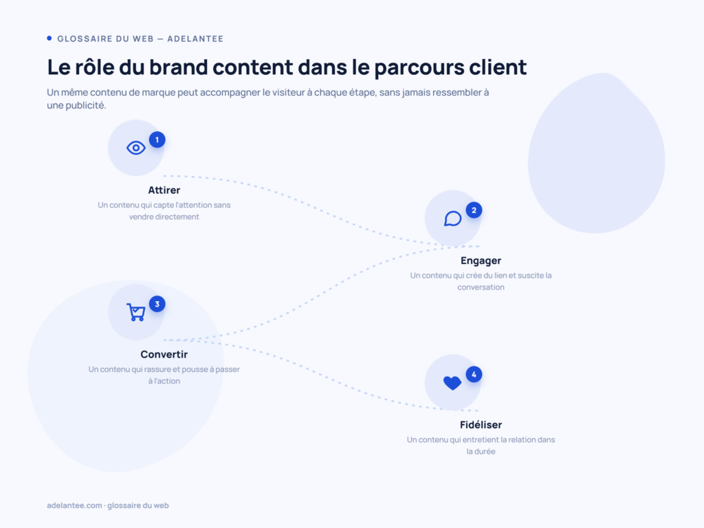 Le rôle du brand content dans le parcours client : attirer, engager, convertir, fidéliser