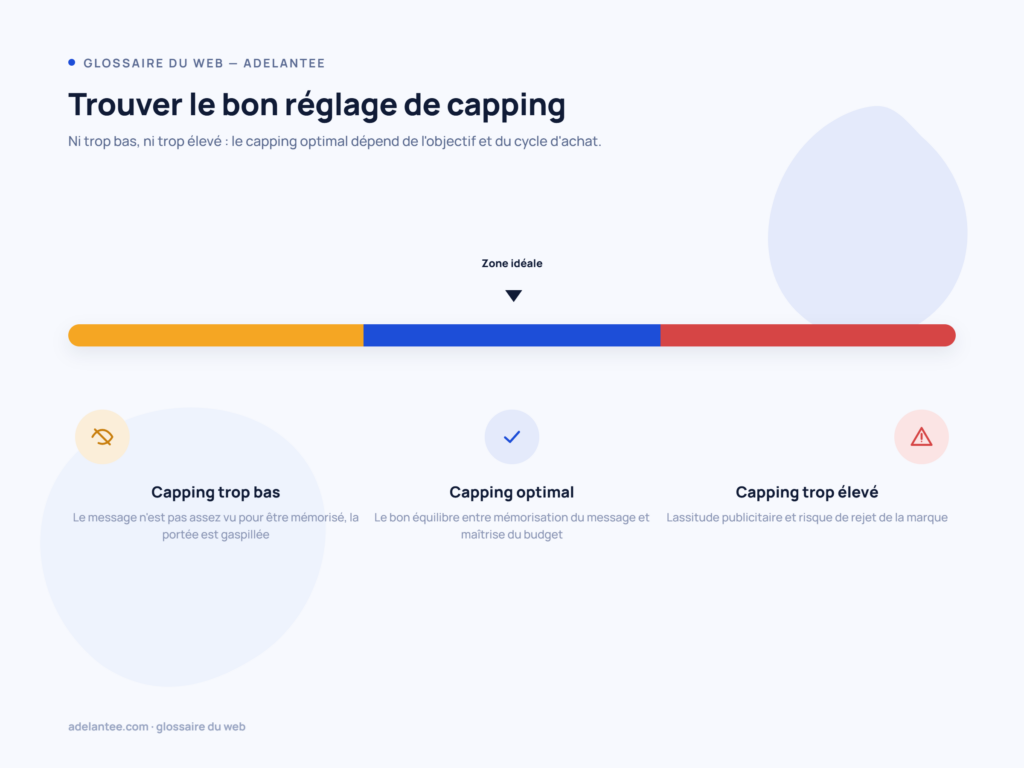 Trouver le bon réglage de capping : trop bas, optimal, trop élevé