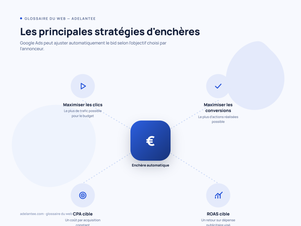 Les 4 stratégies d'enchères automatiques Google Ads : clics, conversions, CPA cible, ROAS cible