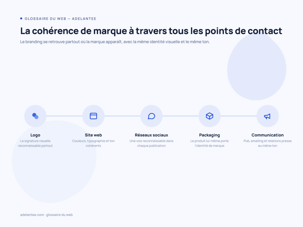 Cohérence de la marque sur tous les points de contact : logo, site, réseaux, packaging