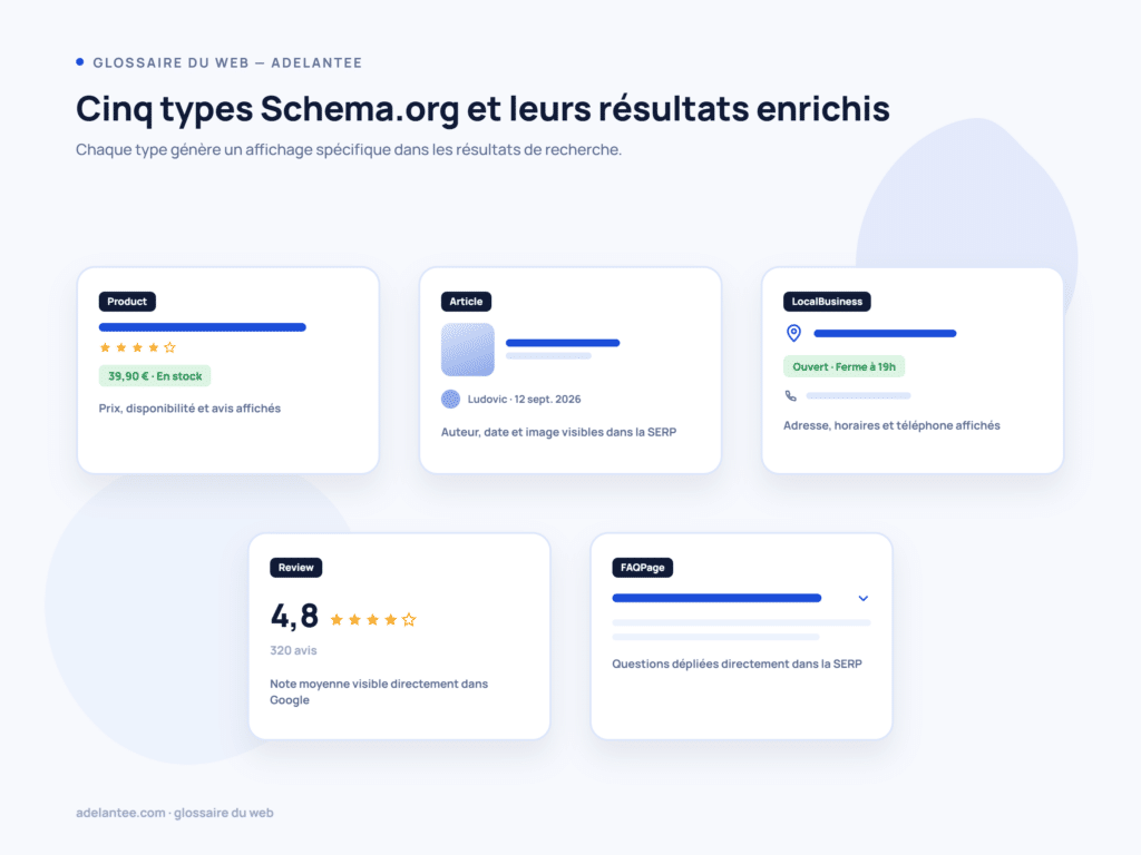Cinq types Schema.org et leurs résultats enrichis : Product, Article, LocalBusiness, Review, FAQPage