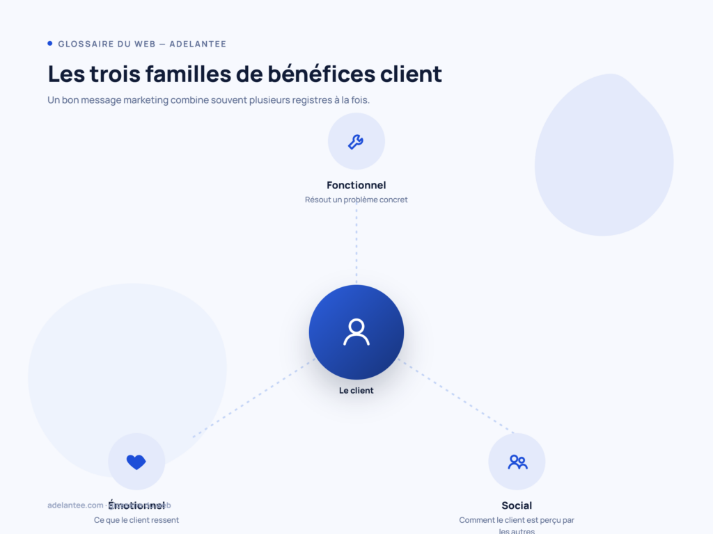 Les 3 familles de bénéfices client : fonctionnel, émotionnel, social