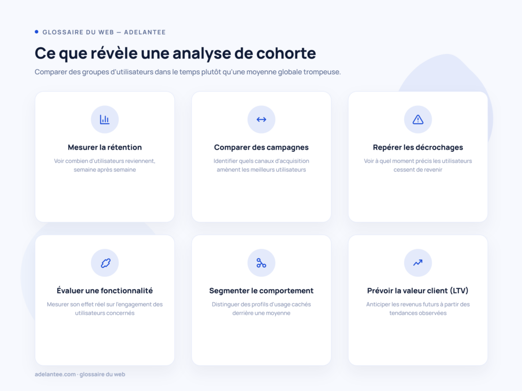 Grille des 6 usages de l'analyse de cohorte : rétention, campagnes, décrochages, fonctionnalité, segmentation, LTV